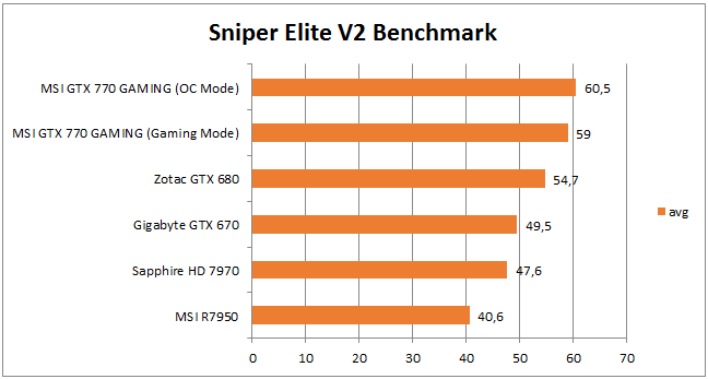 производительность в Sniper Elite V2